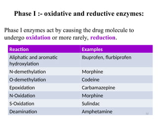 Phase I :- oxidative and reductive enzymes:
Phase I enzymes act by causing the drug molecule to
undergo oxidation or more rarely, reduction.
Reaction Examples
Aliphatic and aromatic
hydroxylation
Ibuprofen, flurbiprofen
N-demethylation Morphine
O-demethylation Codeine
Epoxidation Carbamazepine
N-Oxidation Morphine
S-Oxidation Sulindac
Deamination Amphetamine 52
 