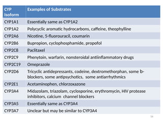 CYP
Isoform
Examples of Substrates
CYP1A1 Essentially same as CYP1A2
CYP1A2 Polycyclic aromatic hydrocarbons, caffeine, theophylline
CYP2A6 Nicotine, 5-ﬂuorouracil, coumarin
CYP2B6 Bupropion, cyclophosphamide, propofol
CYP2C8 Paclitaxel
CYP2C9 Phenytoin, warfarin, nonsteroidal antiinﬂammatory drugs
CYP2C19 Omeprazole
CYP2D6 Tricyclic antidepressants, codeine, dextromethorphan, some b-
blockers, some antipsychotics, some antiarrhythmics
CYP2E1 Acetaminophen, chlorzoxazone
CYP3A4 Midazolam, triazolam, cyclosporine, erythromycin, HIV protease
inhibitors, calcium channel blockers
CYP3A5 Essentially same as CYP3A4
CYP3A7 Unclear but may be similar to CYP3A4
54
 