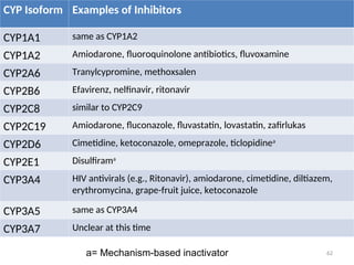 CYP Isoform Examples of Inhibitors
CYP1A1 same as CYP1A2
CYP1A2 Amiodarone, ﬂuoroquinolone antibiotics, ﬂuvoxamine
CYP2A6 Tranylcypromine, methoxsalen
CYP2B6 Efavirenz, nelﬁnavir, ritonavir
CYP2C8 similar to CYP2C9
CYP2C19 Amiodarone, ﬂuconazole, ﬂuvastatin, lovastatin, zaﬁrlukas
CYP2D6 Cimetidine, ketoconazole, omeprazole, ticlopidinea
CYP2E1 Disulﬁrama
CYP3A4 HIV antivirals (e.g., Ritonavir), amiodarone, cimetidine, diltiazem,
erythromycina, grape-fruit juice, ketoconazole
CYP3A5 same as CYP3A4
CYP3A7 Unclear at this time
62
a= Mechanism-based inactivator
 