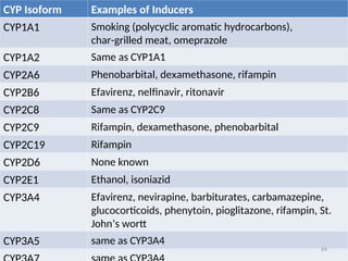 CYP Isoform Examples of Inducers
CYP1A1 Smoking (polycyclic aromatic hydrocarbons),
char-grilled meat, omeprazole
CYP1A2 Same as CYP1A1
CYP2A6 Phenobarbital, dexamethasone, rifampin
CYP2B6 Efavirenz, nelﬁnavir, ritonavir
CYP2C8 Same as CYP2C9
CYP2C9 Rifampin, dexamethasone, phenobarbital
CYP2C19 Rifampin
CYP2D6 None known
CYP2E1 Ethanol, isoniazid
CYP3A4 Efavirenz, nevirapine, barbiturates, carbamazepine,
glucocorticoids, phenytoin, pioglitazone, rifampin, St.
John’s wortt
CYP3A5 same as CYP3A4
64
 