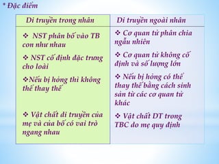 * Đặc điểm
Di truyền trong nhân Di truyền ngoài nhân
 Cơ quan tử phân chia
ngẫu nhiên
 Cơ quan tử không cố
định và số lượng lớn
 Nếu bị hỏng có thể
thay thế bằng cách sinh
sản từ các cơ quan tử
khác
 Vật chất DT trong
TBC do mẹ quy định
 NST phân bố vào TB
con như nhau
 NST cố định đặc trưng
cho loài
Nếu bị hỏng thì không
thể thay thế
 Vật chất di truyền của
mẹ và của bố có vai trò
ngang nhau
 