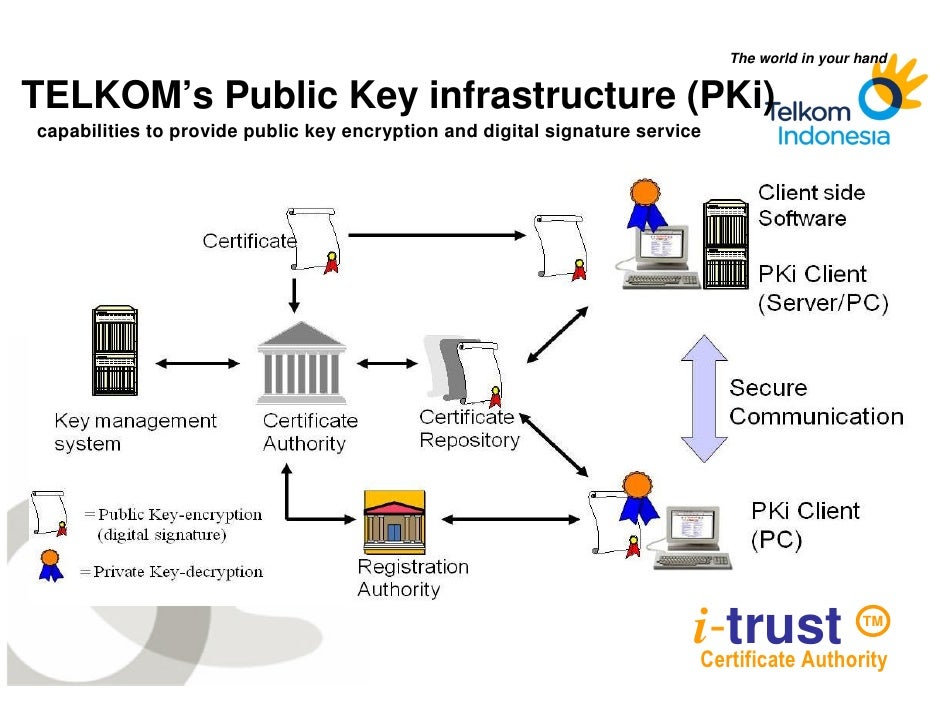 x.509 sertifikat Pemanfaatan Hidayat Saiful Certification (CA authority