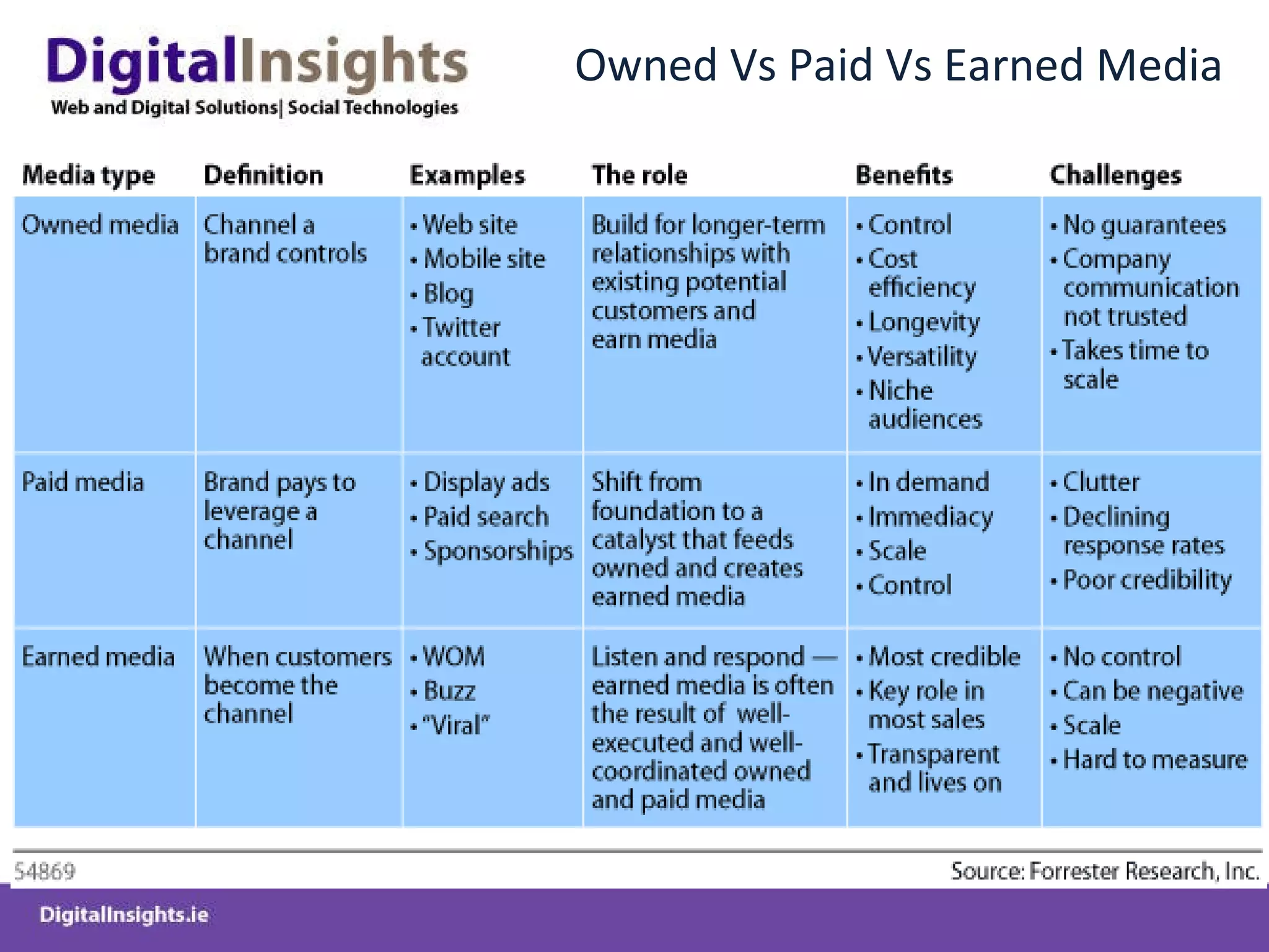 Owned Vs Paid Vs Earned Media 