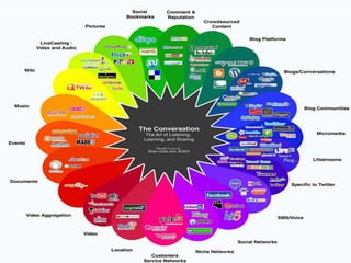 Social Media Landscape
 