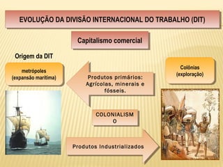 Produtos IndustrializadosProdutos Industrializados
Produtos primários:
Agrícolas, minerais e
fósseis.
Produtos primários:
Agrícolas, minerais e
fósseis.
COLONIALISM
O
COLONIALISM
O
Colônias
(exploração)
Colônias
(exploração)metrópoles
(expansão marítima)
metrópoles
(expansão marítima)
Origem da DIT
EVOLUÇÃO DA DIVISÃO INTERNACIONAL DO TRABALHO (DIT)EVOLUÇÃO DA DIVISÃO INTERNACIONAL DO TRABALHO (DIT)
Capitalismo comercialCapitalismo comercial
 