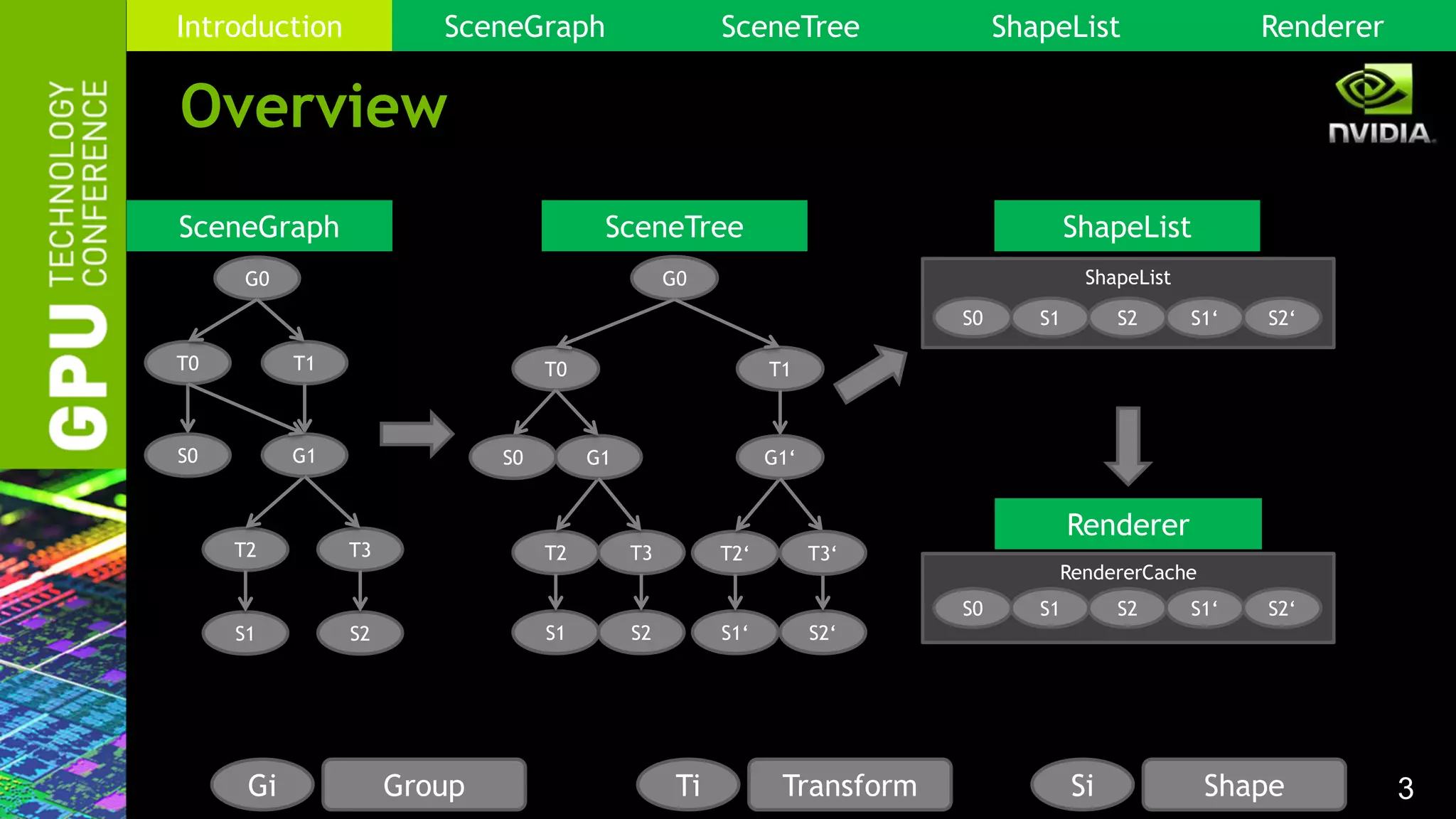 3
Overview
Introduction SceneGraph SceneTree ShapeList Renderer
G0
T0 T1
T2
S1 S2
G1
T3
S0
G0
T0 T1
T2
S1 S2
G1
T3
S0
T2‘
S1‘ S2‘
G1‘
T3‘
ShapeList
S1 S2S0 S1‘ S2‘
RendererCache
S1 S2S0 S1‘ S2‘
SceneGraph SceneTree ShapeList
Renderer
Gi Group Ti Transform Si Shape
 