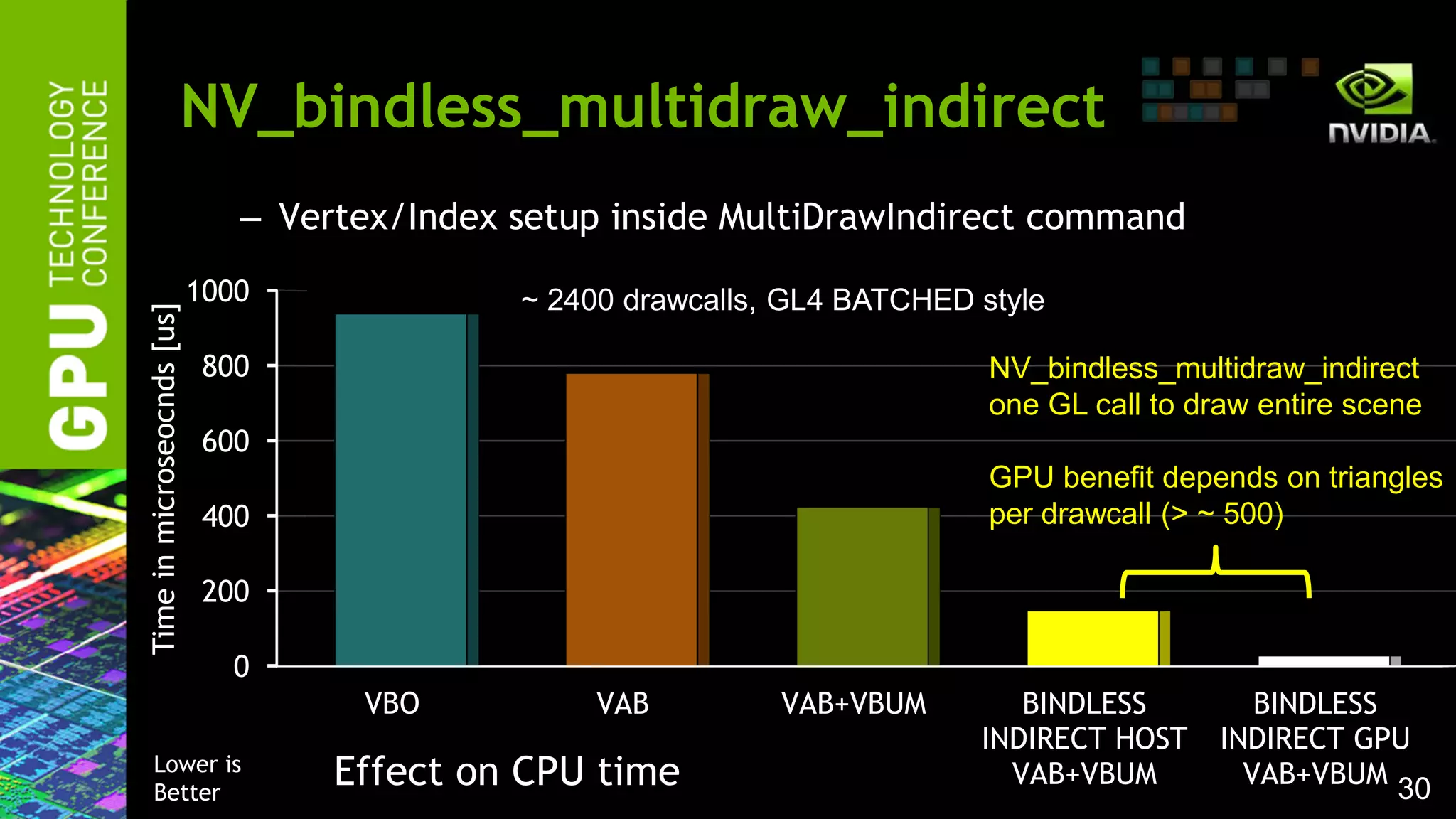 30
0
200
400
600
800
1000
VBO VAB VAB+VBUM BINDLESS
INDIRECT HOST
VAB+VBUM
BINDLESS
INDIRECT GPU
VAB+VBUM
Timeinmicroseocnds[us]
– Vertex/Index setup inside MultiDrawIndirect command
NV_bindless_multidraw_indirect
one GL call to draw entire scene
GPU benefit depends on triangles
per drawcall (> ~ 500)
NV_bindless_multidraw_indirect
~ 2400 drawcalls, GL4 BATCHED style
Lower is
Better
Effect on CPU time
 