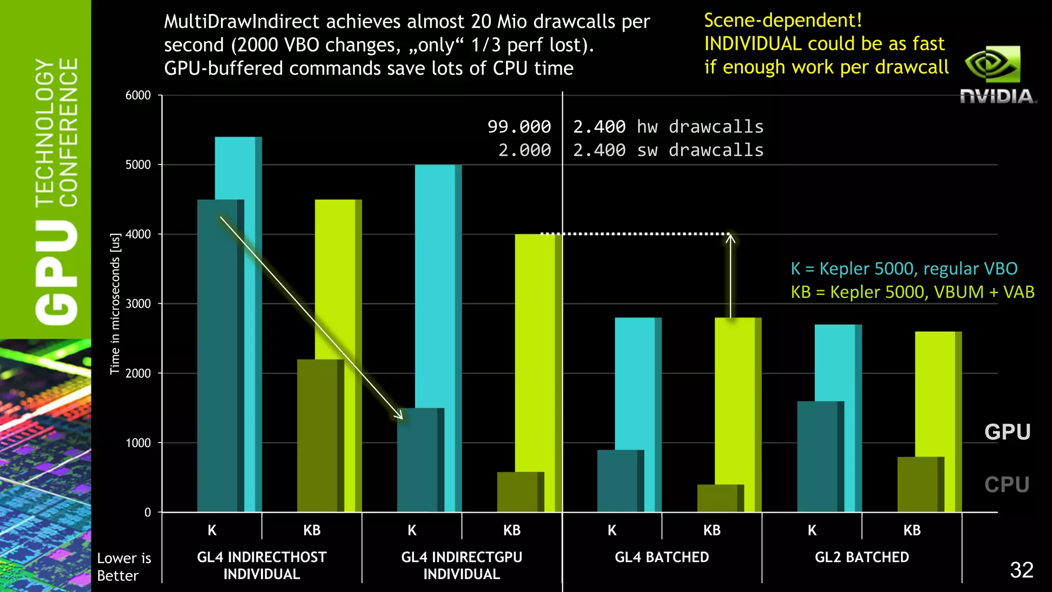 32
0
1000
2000
3000
4000
5000
6000
K KB K KB K KB K KB
GL4 INDIRECTHOST
INDIVIDUAL
GL4 INDIRECTGPU
INDIVIDUAL
GL4 BATCHED GL2 BATCHED
Timeinmicroseconds[us]
GPU
CPU
MultiDrawIndirect achieves almost 20 Mio drawcalls per
second (2000 VBO changes, „only“ 1/3 perf lost).
GPU-buffered commands save lots of CPU time
Lower is
Better
99.000 2.400 hw drawcalls
2.000 2.400 sw drawcalls
Scene-dependent!
INDIVIDUAL could be as fast
if enough work per drawcall
K = Kepler 5000, regular VBO
KB = Kepler 5000, VBUM + VAB
 
