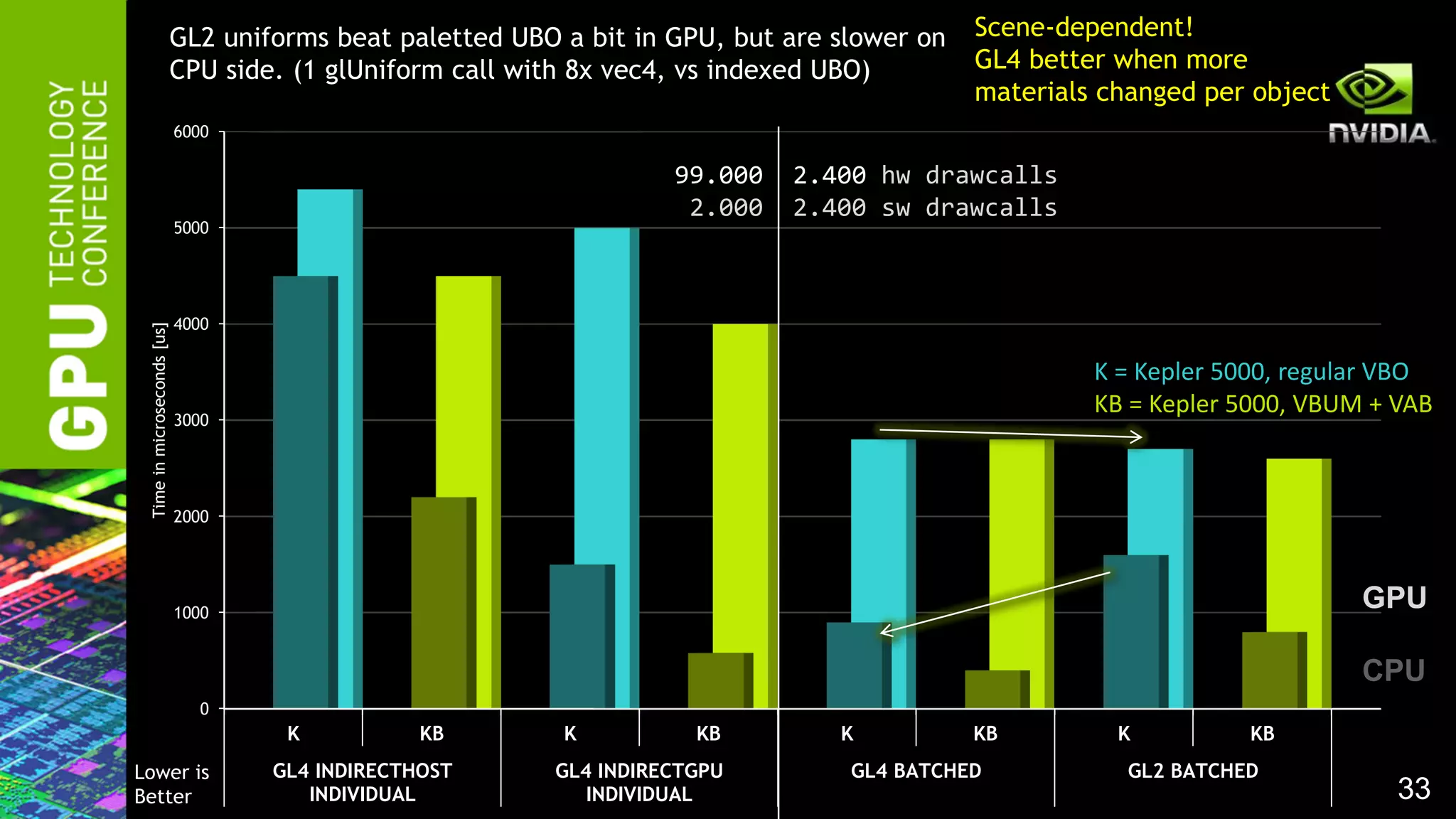 33
0
1000
2000
3000
4000
5000
6000
K KB K KB K KB K KB
GL4 INDIRECTHOST
INDIVIDUAL
GL4 INDIRECTGPU
INDIVIDUAL
GL4 BATCHED GL2 BATCHED
Timeinmicroseconds[us]
GL2 uniforms beat paletted UBO a bit in GPU, but are slower on
CPU side. (1 glUniform call with 8x vec4, vs indexed UBO)
Lower is
Better
GPU
CPU
Scene-dependent!
GL4 better when more
materials changed per object
K = Kepler 5000, regular VBO
KB = Kepler 5000, VBUM + VAB
99.000 2.400 hw drawcalls
2.000 2.400 sw drawcalls
 