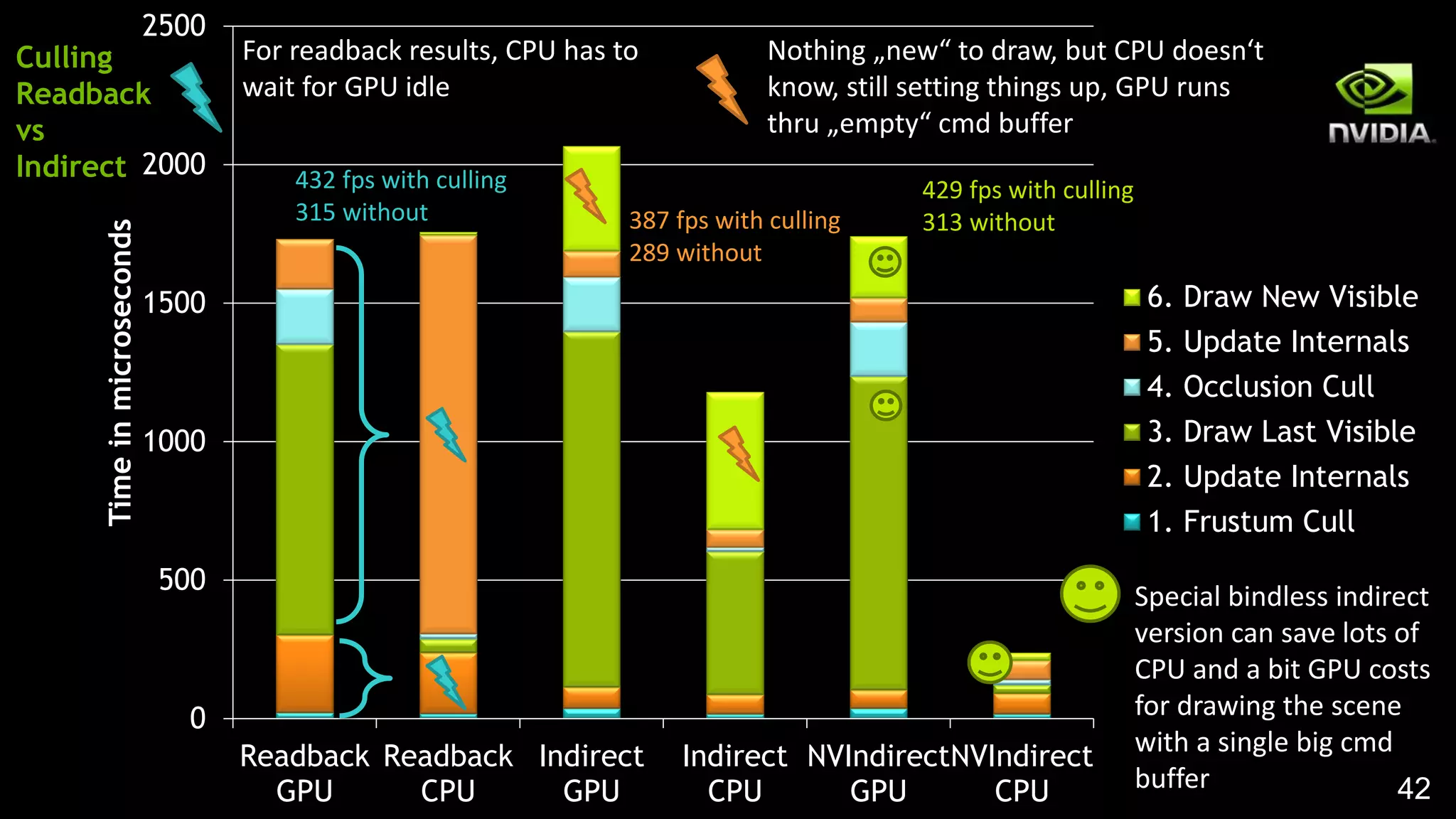 42
0
500
1000
1500
2000
2500
Readback
GPU
Readback
CPU
Indirect
GPU
Indirect
CPU
NVIndirect
GPU
NVIndirect
CPU
Timeinmicroseconds
6. Draw New Visible
5. Update Internals
4. Occlusion Cull
3. Draw Last Visible
2. Update Internals
1. Frustum Cull
Nothing „new“ to draw, but CPU doesn‘t
know, still setting things up, GPU runs
thru „empty“ cmd buffer
For readback results, CPU has to
wait for GPU idle
Culling
Readback
vs
Indirect 432 fps with culling
315 without 387 fps with culling
289 without
429 fps with culling
313 without
Special bindless indirect
version can save lots of
CPU and a bit GPU costs
for drawing the scene
with a single big cmd
buffer
 