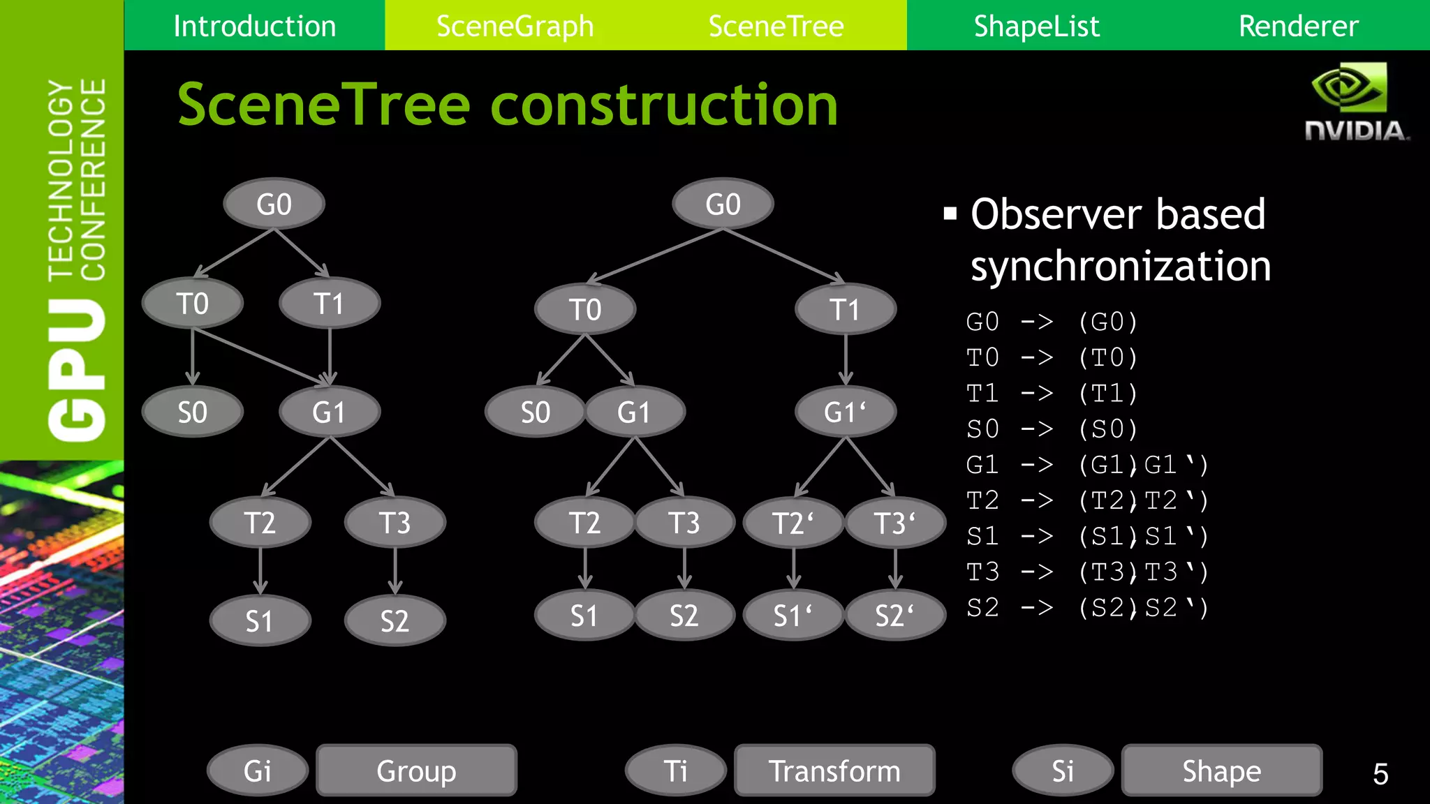 5
SceneTree construction
G0
T0 T1
T2
S1 S2
G1
T3
S0
Gi Group Ti Transform Si Shape
Introduction SceneGraph SceneTree ShapeList Renderer
G0
T0 T1
T2
S1 S2
G1
T3
S0
T2‘
S1‘ S2‘
G1‘
T3‘
G0 -> (G0)
T0 -> (T0)
T1 -> (T1)
S0 -> (S0)
G1 -> (G1)
T2 -> (T2)
S1 -> (S1)
T3 -> (T3)
S2 -> (S2)
G0 -> (G0)
T0 -> (T0)
T1 -> (T1)
S0 -> (S0)
G1 -> (G1,G1‘)
T2 -> (T2,T2‘)
S1 -> (S1,S1‘)
T3 -> (T3,T3‘)
S2 -> (S2,S2‘)
 Observer based
synchronization
 