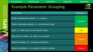 Advanced Scenegraph Rendering Pipeline | PDF