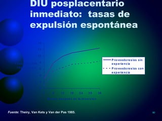 DIU posplacentario inmediato:  tasas de expulsión espontánea Fuente : Theiry, Van Kets y Van der Pas 1985. 