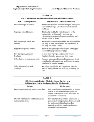 Differentiated Instruction and
Implications for UDL Implementation NCAC Effective Classroom Practices
Page 15
NS.9-23-03.DI.7
-TABLE 2 -
UDL Elements in a Differentiated Instruction Mathematics Lesson
UDL Teaching Method Differentiated Instruction Features
Provide multiple examples. The teacher provides multiple examples through the
story of The King’s Chessboard and other math
problems.
Highlight critical features. The teacher highlights critical features of the
mathematics in the story by stopping and
calculating the amount of rice accumulating and
using a t-table to do so.
Provide multiple media and
formats.
The teacher reads the story aloud and students have
the story to read. The numbers are represented in
the story and on the t -table.
Support background context. Teachers analyze or pre-test students for key pre-
skills and background knowledge.
Provide ongoing, relevant
feedback.
In cooperative groups, students may receive
feedback from the teacher and from peers.
Offer choices of content and tools. Students are assigned to one of three groups tiered
by difficulty; all students are working on the same
task but with varying supports.
Offer adjustable levels of
challenge.
Varied supports in the working groups alter the
level of independence and difficulty in solving the
task.
-TABLE 3 -
UDL Strategies to Further Minimize Lesson Barriers in a
Differentiated Instruction Lesson Plan for Mathematics
Barrier UDL Strategy
Deducting/constructing numeric functions. Provide different demonstrations or models
of how to use the tools employed in the
lesson. Scaffold how to use the t-table and
visualize the chessboard.
Students write an exit card to explain the
mathematical story.
Provide alternative formats for students to
express their interpretation of the story and
the mathematical implications. For
example, speaking, creating a diagram,
numerical representations.
 