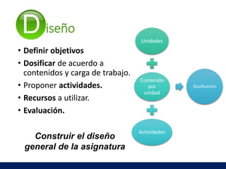 iseño
• Definir objetivos
• Dosificar de acuerdo a
contenidos y carga de trabajo.
• Proponer actividades.
• Recursos a utilizar.
• Evaluación.
Unidades
Contenido
por
unidad
Actividades
Dosificación
Construir el diseño
general de la asignatura
 