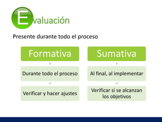 valuación
Presente durante todo el proceso
Formativa
Durante todo el proceso
Verificar y hacer ajustes
Sumativa
Al final, al implementar
Verificar si se alcanzan
los objetivos
 