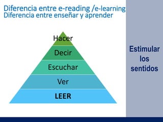 Diferencia entre e-reading /e-learning
Diferencia entre enseñar y aprender
Hacer
Decir
Escuchar
Ver
LEER
Estimular
los
sentidos
 