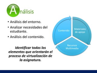 nálisis
• Análisis del entorno.
• Analizar necesidades del
estudiante.
• Análisis del contenido.
Identificar todos los
elementos que orientarán el
proceso de virtualización de
la asignatura.
Materiales
de apoyo
Recursos
Multimedia
Contenido
 