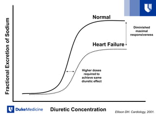 Diuretic strategies in AHF : dose dose matter ? | PDF
