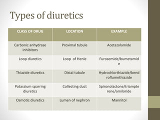 Types of diuretics
CLASS OF DRUG LOCATION EXAMPLE
Carbonic anhydrase
inhibitors
Proximal tubule Acetazolamide
Loop diuretics Loop of Henle Furosemide/bumetamid
e
Thiazide diuretics Distal tubule Hydrochlorthiazide/bend
roflumethiazide
Potassium sparring
diuretics
Collecting duct Spironolactone/triampte
rene/amiloride
Osmotic diuretics Lumen of nephron Mannitol
 