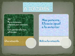 VO                      Mas potente,
  Para intensos
  edemas por cirrosis,    Eficacia igual
  IC                      a la anterior
  Con pocos efectos
  adversos



Clorotiazida             Hidroclorotiazida
 
