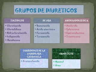 TIAZIDICOS                   DE ASA               AHORRADORES DE K

• Clorotiazida            • Bumetanida                • Amilorida
• Clortalidona            • Acido etacrinico          • Eplerenona
• Hidroclorotiazida       • Furosemida                • Espironolactona
• Indapamida              • Torasemida                • Triamtereno
• Metalazona



                 INHIBIDORES DE LA
                    ANHIDRASA                  OSMOTICOS
                    CARBONICA
               • Acetazolamida            • Manitol
                                          • Urea
 