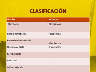 tiazidas                    analogos
Clorotiazida                Clortalidona


Bendroflumetiazida          Indapamida

Benzotiazida ciclotiazida
                            Metolazona
Hidroclorotiazida           Quinetazona

Meticlotiazida

Politiazida

triclormetiazida
 