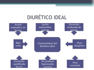 DIURÉTICO IDEAL
    Acción              Acción              Excreción
sostenida y no        natriurética         moderada de
    brusca              potente              potasio




    Bajo             Características del           Poco
    coste             diurético ideal           alergénico




   Excreción            No producir
                                               Poca
  equilibrada           hipotensión
                                             toxicidad
    Na-Cl-                excesiva
 