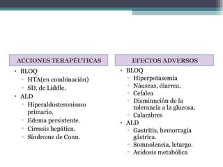ACCIONES TERAPÉUTICAS         EFECTOS ADVERSOS
• BLOQ                    • BLOQ
  ▫ HTA(en combinación)     ▫ Hiperpotasemia
  ▫ SD. de Liddle.          ▫ Náuseas, diarrea.
• ALD                       ▫ Cefalea
                            ▫ Disminución de la
  ▫ Hiperaldosteronismo
                              tolerancia a la glucosa.
    primario.               ▫ Calambres
  ▫ Edema persistente.    • ALD
  ▫ Cirrosis hepática.      ▫ Gastritis, hemorragia
  ▫ Síndrome de Conn.         gástrica.
                            ▫ Somnolencia, letargo.
                            ▫ Acidosis metabólica
 
