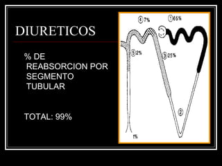 DIURETICOS 
% DE 
REABSORCION POR 
SEGMENTO 
TUBULAR 
TOTAL: 99% 
 