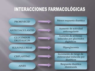 PROBENECID
ANTICOAGULANTES
GLUCÓSIDOS
DIGITÁLICOS
SULFONILUREAS
CISPLASTINO
AINES
Menor respuesta diurética
Aumento de actividad
anticoagulante
Aumento de arritmias
inducidas por glucósidos
digitálicos
Hiperglucemia
Incremento de riesgo de
ototoxicidad inducida por
diuréticos
Respuesta diurética
disminuida
 