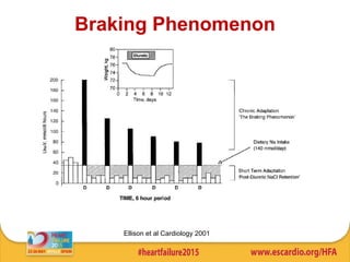 Braking Phenomenon
Ellison et al Cardiology 2001
 