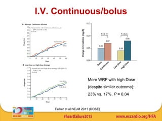 I.V. Continuous/bolus
Felker et al NEJM 2011 (DOSE)
More WRF with high Dose
(despite similar outcome):
23% vs. 17%, P = 0.04
 