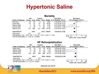 Hypertonic Saline
Ghandi IJC 2014
Mortality
HF Rehospitalisation
 