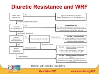 Diuretic Resistance and WRF
Damman and Testani Eur Heart J 2015
 