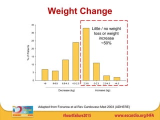 Weight Change
Adapted from Fonarow et al Rev Cardiovasc Med 2003 (ADHERE)
Little / no weight
loss or weight
increase
~50%
 