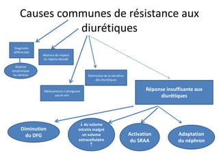Diuretic resistance in heart failure | PDF