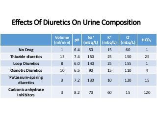 Effects Of Diuretics On Urine Composition
Volume
(ml/min)
pH
Na+
(mEq/L)
K+
(mEq/L)
Cl-
(mEq/L)
HCO3
-
No Drug 1 6.4 50 15 60 1
Thiazide diuretics 13 7.4 150 25 150 25
Loop Diuretics 8 6.0 140 25 155 1
Osmotic Diuretics 10 6.5 90 15 110 4
Potassium-sparing
diuretics
3 7.2 130 10 120 15
Carbonic anhydrase
Inhibitors
3 8.2 70 60 15 120
 