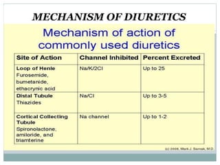 MECHANISM OF DIURETICS
 
