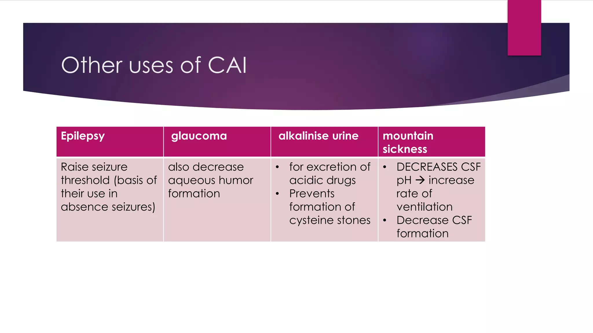 Other uses of CAI
Epilepsy glaucoma alkalinise urine mountain
sickness
Raise seizure
threshold (basis of
their use in
absence seizures)
also decrease
aqueous humor
formation
• for excretion of
acidic drugs
• Prevents
formation of
cysteine stones
• DECREASES CSF
pH  increase
rate of
ventilation
• Decrease CSF
formation
 