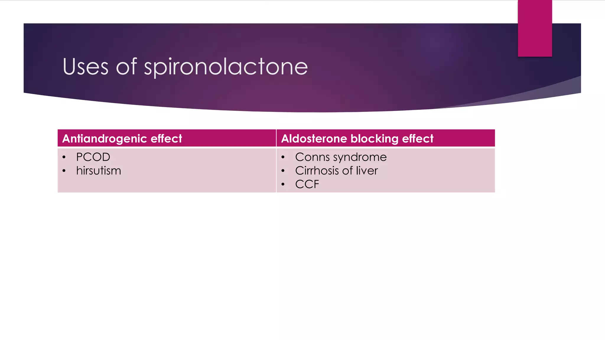 Uses of spironolactone
Antiandrogenic effect Aldosterone blocking effect
• PCOD
• hirsutism
• Conns syndrome
• Cirrhosis of liver
• CCF
 