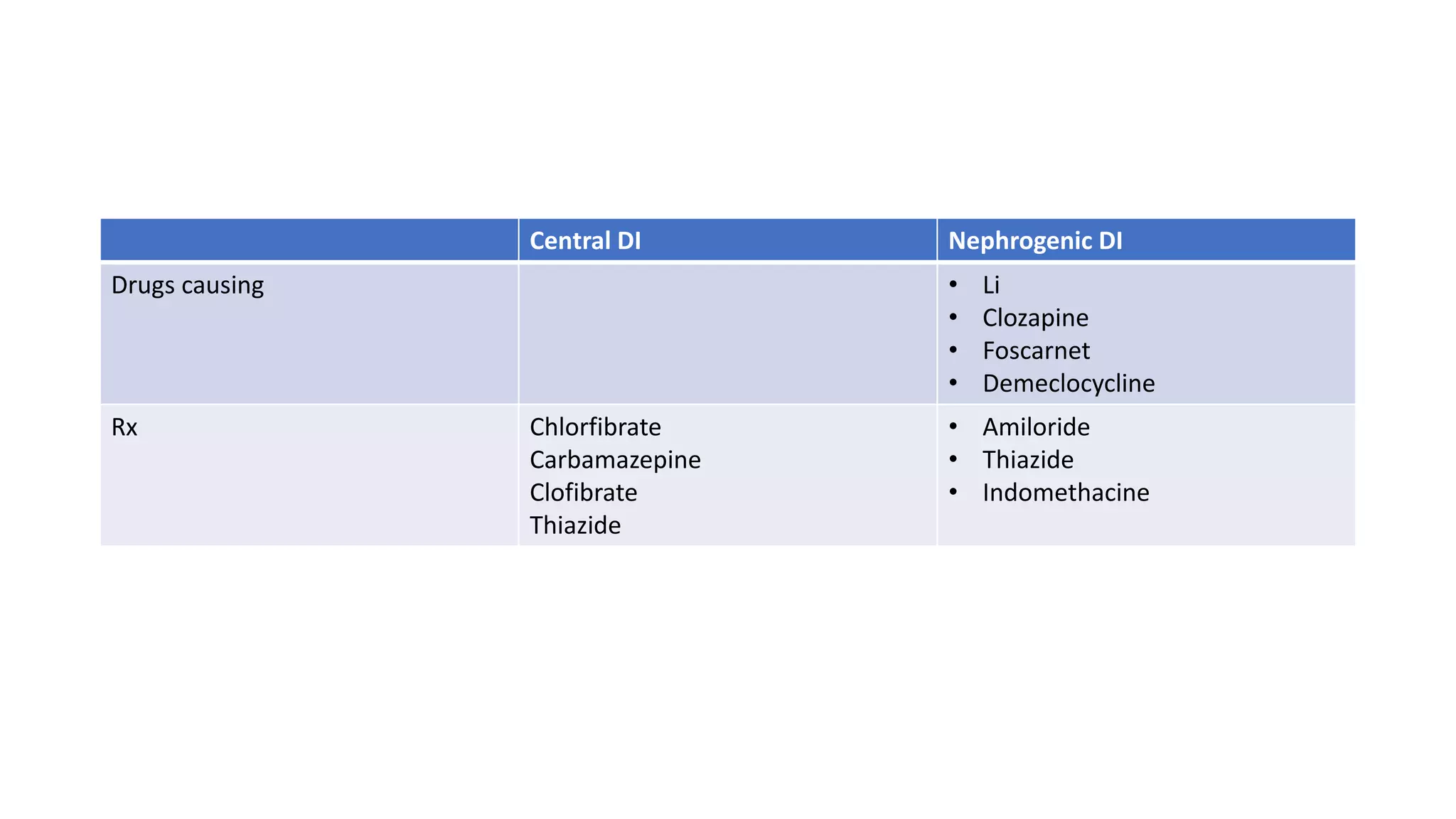 Central DI Nephrogenic DI
Drugs causing • Li
• Clozapine
• Foscarnet
• Demeclocycline
Rx Chlorfibrate
Carbamazepine
Clofibrate
Thiazide
• Amiloride
• Thiazide
• Indomethacine
 