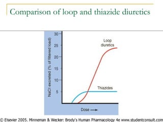 Comparison of loop and thiazide diuretics
 