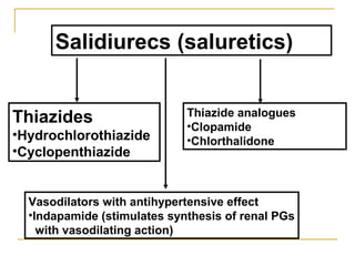 Salidiurecs (saluretics)
Thiazides
•Hydrochlorothiazide
•Cyclopenthiazide
Thiazide analogues
•Clopamide
•Chlorthalidone
Vasodilators with antihypertensive effect
•Indapamide (stimulates synthesis of renal PGs
with vasodilating action)
 