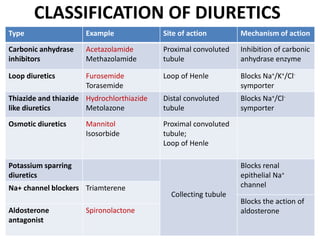 CLASSIFICATION OF DIURETICS
Type Example Site of action Mechanism of action
Carbonic anhydrase
inhibitors
Acetazolamide
Methazolamide
Proximal convoluted
tubule
Inhibition of carbonic
anhydrase enzyme
Loop diuretics Furosemide
Torasemide
Loop of Henle Blocks Na+/K+/Cl-
symporter
Thiazide and thiazide
like diuretics
Hydrochlorthiazide
Metolazone
Distal convoluted
tubule
Blocks Na+/Cl-
symporter
Osmotic diuretics Mannitol
Isosorbide
Proximal convoluted
tubule;
Loop of Henle
Potassium sparring
diuretics
Collecting tubule
Blocks renal
epithelial Na+
channelNa+ channel blockers Triamterene
Blocks the action of
aldosteroneAldosterone
antagonist
Spironolactone
 