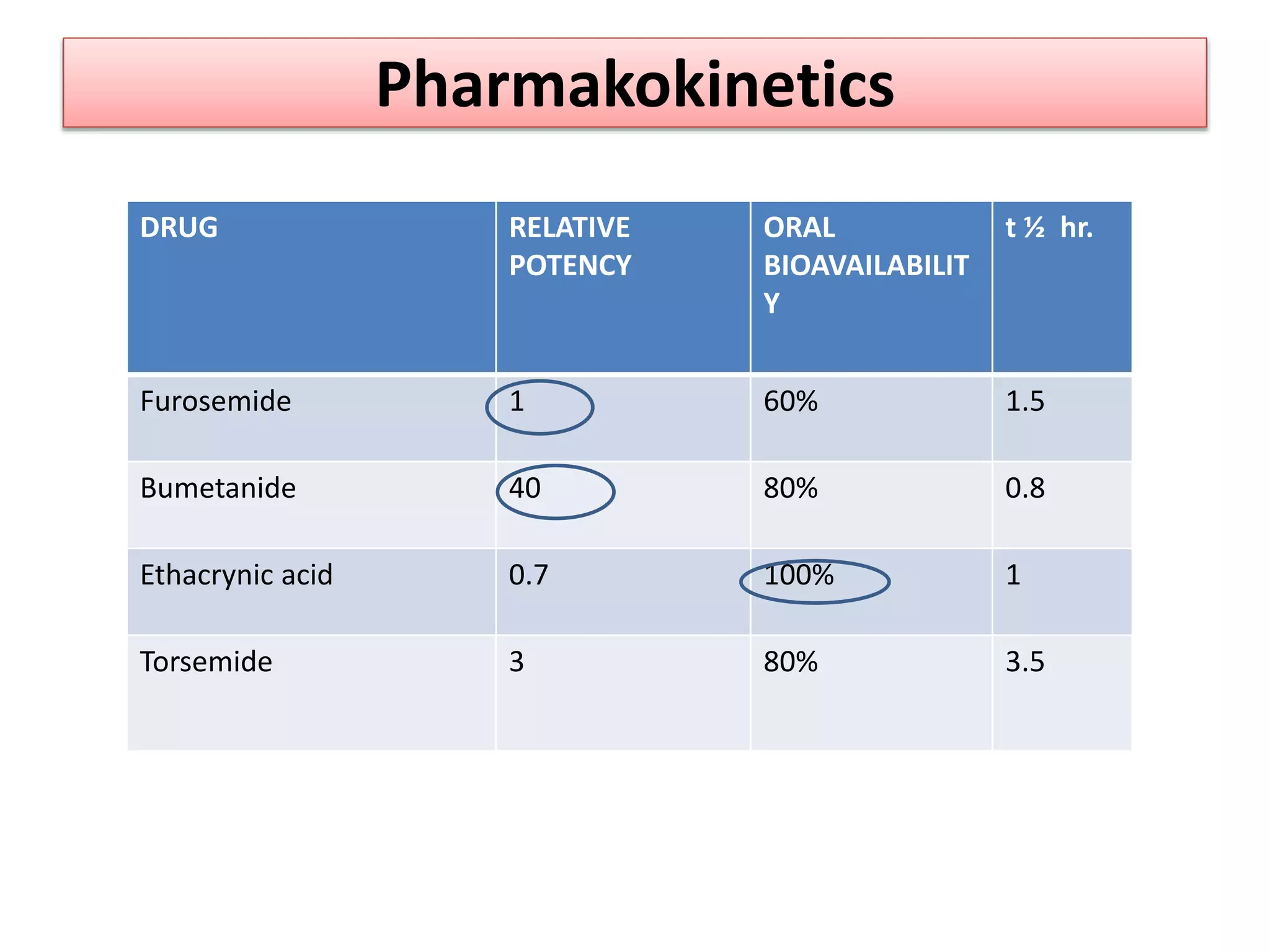 Pharmakokinetics
DRUG RELATIVE
POTENCY
ORAL
BIOAVAILABILIT
Y
t ½ hr.
Furosemide 1 60% 1.5
Bumetanide 40 80% 0.8
Ethacrynic acid 0.7 100% 1
Torsemide 3 80% 3.5
 