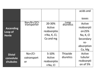 acids and
bases
Ascending
Loop of
Henle
Na+/K+/2Cl-
transporter 20-30%
Active
reabsorptio
nNa, K, Cl,
Ca and mg
Loop
diuretics Active
reabsorpti
on25%
Na, K, Cl
Secondary
re-
absorption
Ca, Mg
Distal
convolute
dtubules
Na+/Cl-
cotransport
er
5-10%
Active
reabsorptio
nNa, Cl
Thiazide
diuretics
Active
tubular
reabsorpti
on of 5%
 