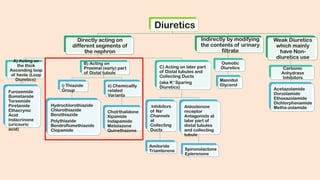 Diuretics
Directly acting on
different segments of
the nephron
A) Acting on
the thick
Ascending loop
of henle (Loop
Diuretics)
Furosemide
Bumetanide
Torsemide
Piretanide
Ethacrynic
Acid
Indacrinone
(uricsuric
acid)
B) Acting on
Proximal (early) part
of Distal tubule
i) Thiazide
Group
Hydrochlorothiazide
Chlorothiazide
Benzthiazide
Polythiazide
Bendroflumethiazide
Clopamide
ii) Chemicallly
related
Variants
Cholrthalidone
Xipamide
Indapamide
Metolazone
Quinethazone
C) Acting on later part
of Distal tubules and
Collecting Ducts
(aka K+
Sparing
Diuretics)
Inhibitors
of Na+
Channels
at
Collecting
Ducts
Amiloride
Triamterene
Aldosterone
receptor
Antagonists at
later part of
distal tubules
and collecting
tubule
Spironolactone
Eplerenone
Indirectly by modifying
the contents of urinary
filtrate
Osmotic
Diuretics
Mannitol
Glycerol
Weak Diuretics
which mainly
have Non-
diuretics use
Carbonic
Anhydrase
Inhibitors
Acetazolamide
Dorzolamide
Ethoxazolamide
Dichlorphenamide
Metha-zolamide
 