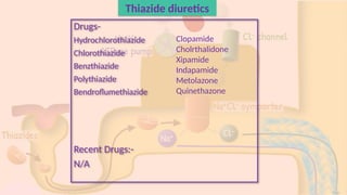 Thiazide diuretics
Drugs-
Hydrochlorothiazide
Chlorothiazide
Benzthiazide
Polythiazide
Bendroflumethiazide
Recent Drugs:-
N/A
Clopamide
Cholrthalidone
Xipamide
Indapamide
Metolazone
Quinethazone
 
