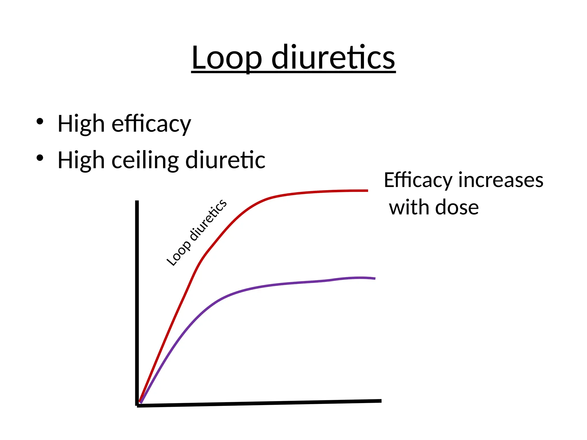 Loop diuretics
• High efficacy
• High ceiling diuretic
Efficacy increases
with dose
L
o
o
p
d
i
u
r
e
ti
c
s
 